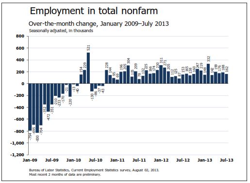 Employment In Total Non-farm Unemployment