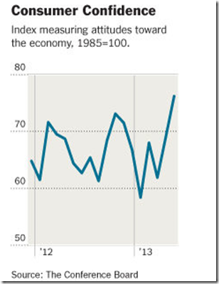 Improving Economy Consumer Confidence Five Year High