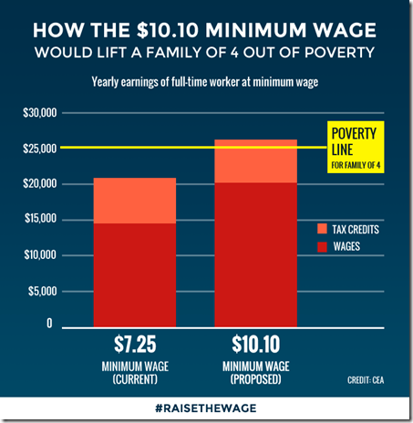 Bob Herbert Minimum Wage