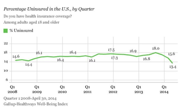 Obamacare, health insurance, uninsured rate