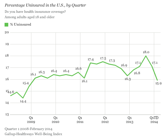 Obamacare Insured Rate
