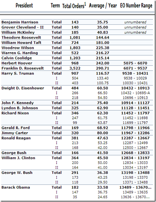 Number of executive orders executive actions by president