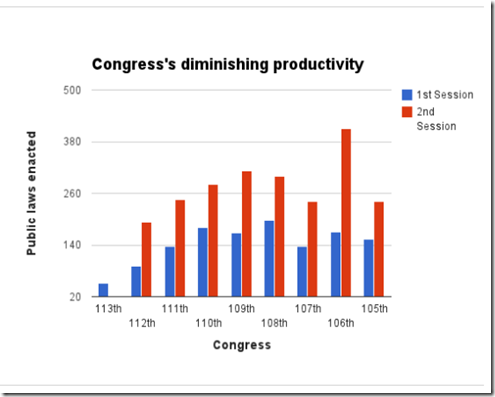 Least productive congress, public laws
