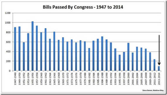least productive congress, number of bills passed by year