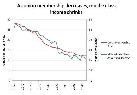 Union Membership decline wages middle class