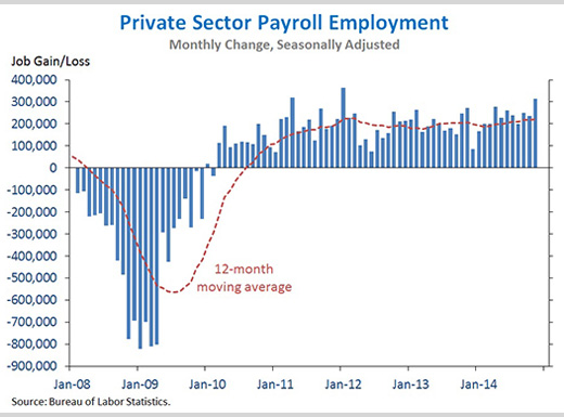 Private Sector Payroll Employment, President Obama, November Employment Report