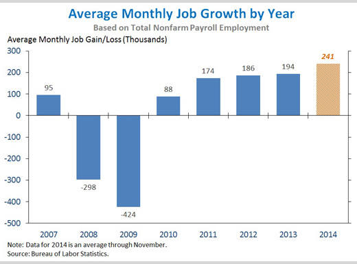 Average Monthly Job Growth by Year, President Obama, November Employment Report