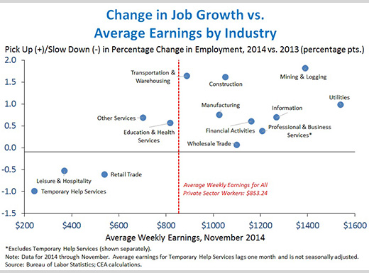 Change In Job Growth vs. Average Earnings by Industry, President Obama, November Employment Report