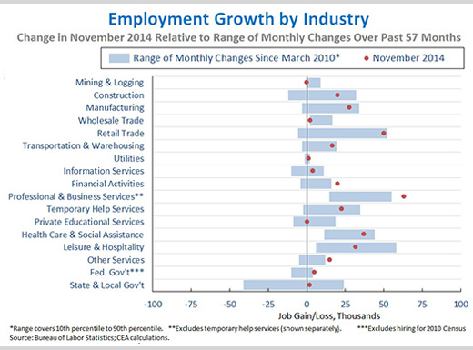 Employment Growth by Industry, President Obama, November Employment Report