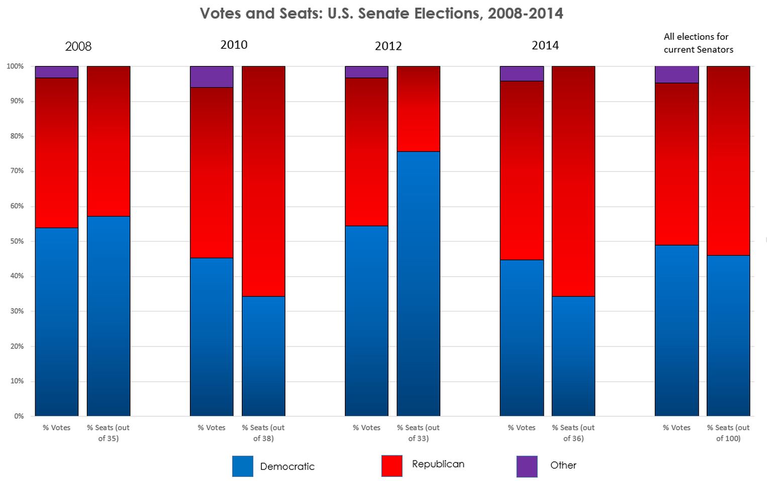 Senate votes