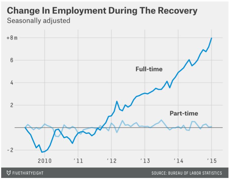 Change in Employment during recovery