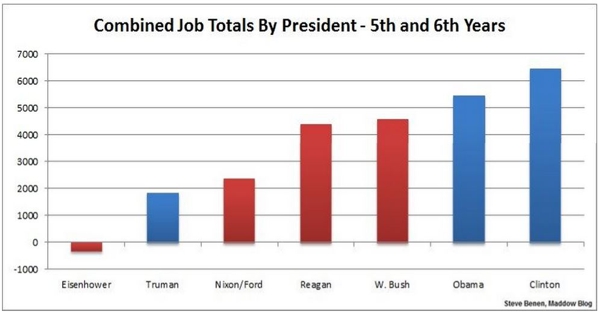 Obama Job Creatin Numbers Combined Job Totals By President - 5th and 6th Years