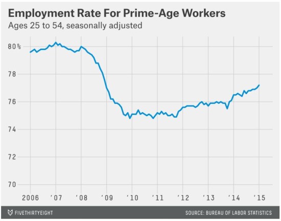 Employment Rate for prime-age workers