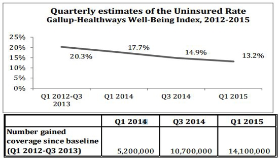 ACA,Affordable Care Act,Quaterly Estimates of the uninsured rate gallup Healthways well-being index 2012-2015