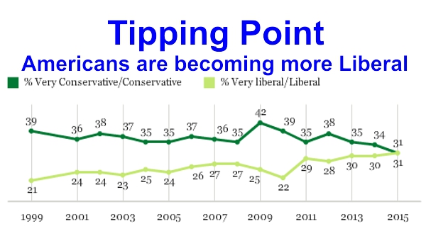 Gallup Liberal Conservative Chart2