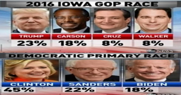 Bernie Sanders in striking distance in Iowa - Shake-up in presidential race