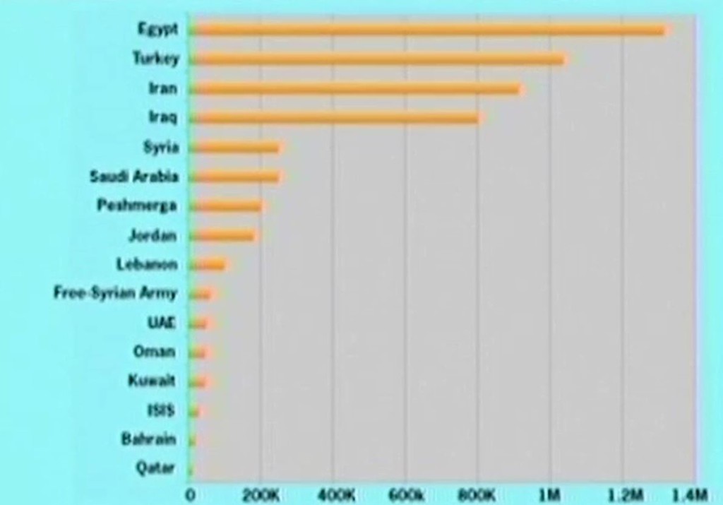 Bill Maher reveal sizes of Sunni Armies