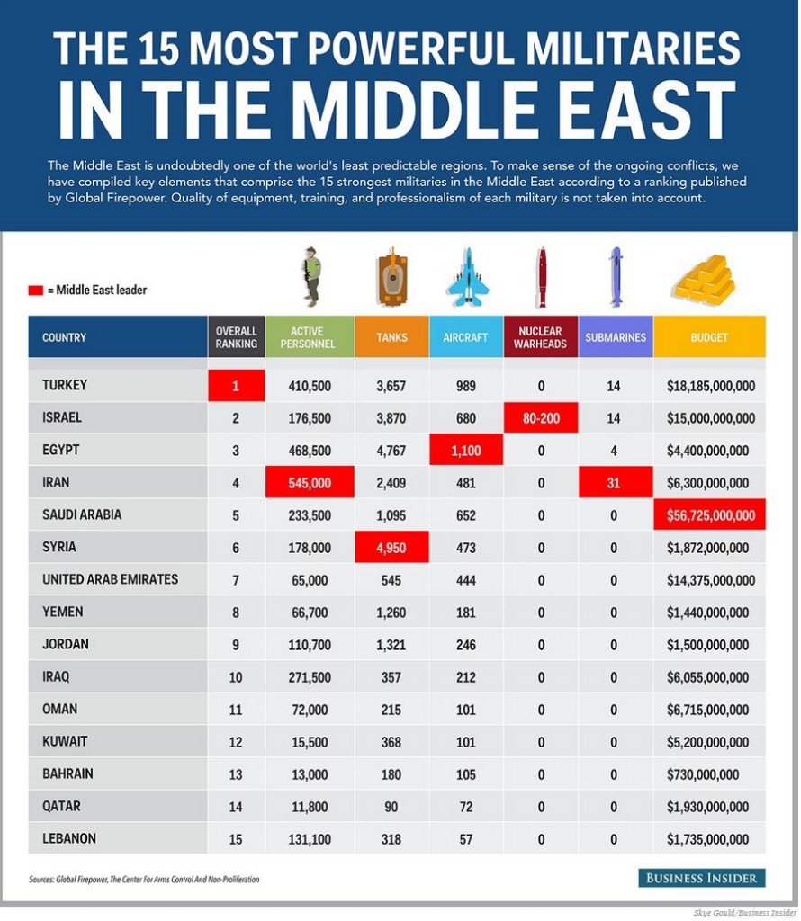 Most Powerful Armies in the Middle East