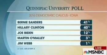Bernie Sanders takes lead over Hillary Clinton in Iowa