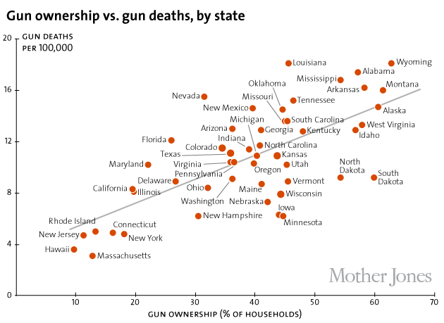 gun ownership gun deaths