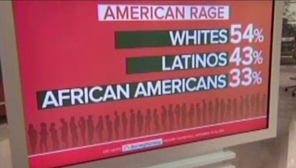 Why are white Americans more angry than any other Americans.