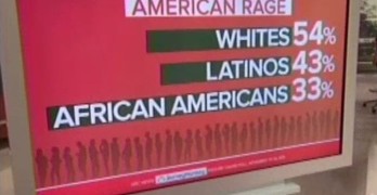 Why are white Americans more angry than any other Americans.