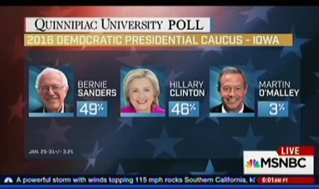 Final Quinnipiac Poll shows Bernie Sanders with a lead in Iowa Caucuses