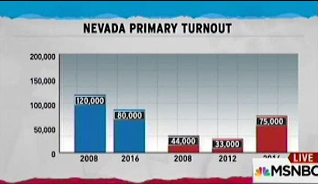 Nevada Republican Democratic voter turnout chart