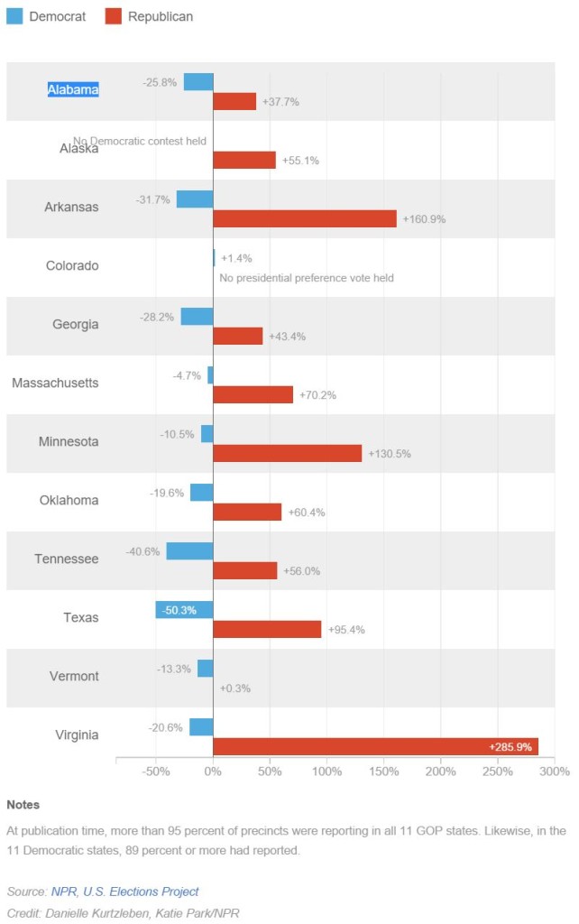 Democratic vs Republican Super Tuesday voter turnout