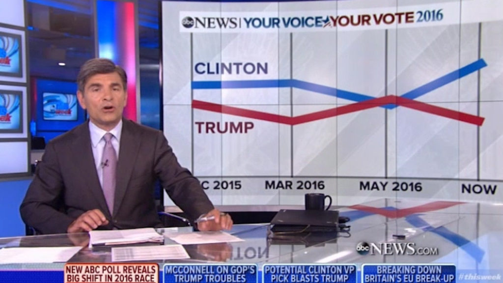 Trump poll numbers and more crashing (VIDEO)