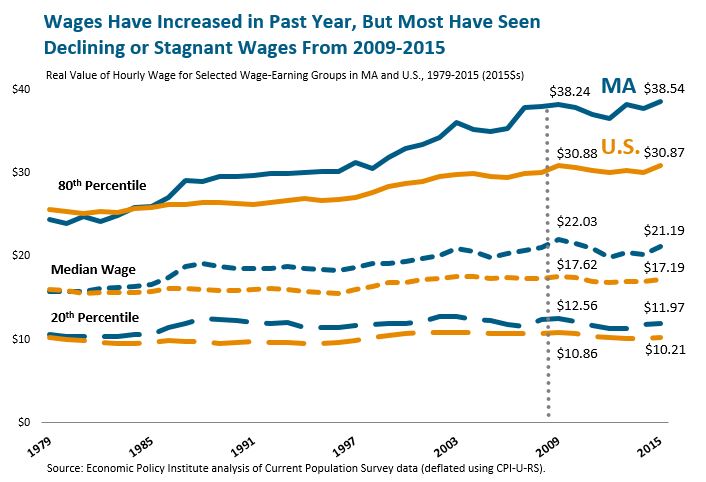 Wages Have Increased in Past Year, But Most Have Seen Declining or Stagnant Wages From 2009-2015