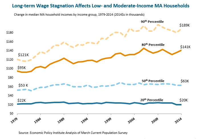 Long-term Wage Stagnation Affects Low-and Moderate-Income MA Housholds