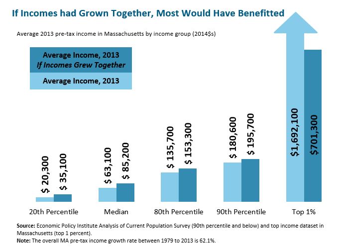 If Incomes had Grown together most would have benefitted