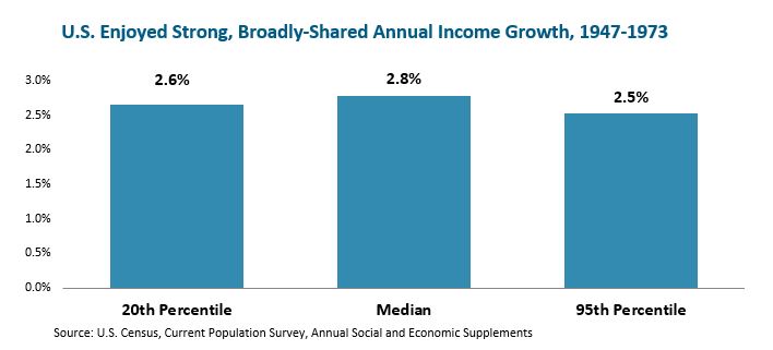 U.S. Enoyded Strong, Broadly-shared Annual Income Growth 1947-1973 