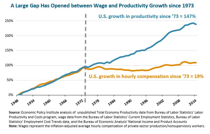 A Large Gap Has Opened between Wage and Productivity Growth since 1973