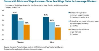 States with Minimum Wage Increases Show Real Wage Gains for Low-wage Workers