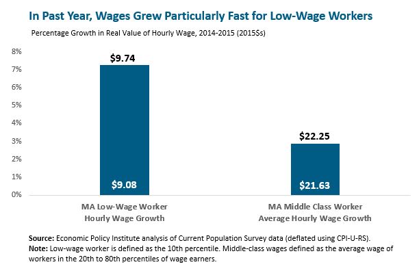In Past Year, Wages Grew Particularly Fast for Low=Wage Workers