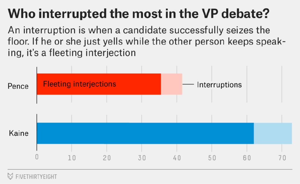 Mike Pence interruptions Tim Kaine