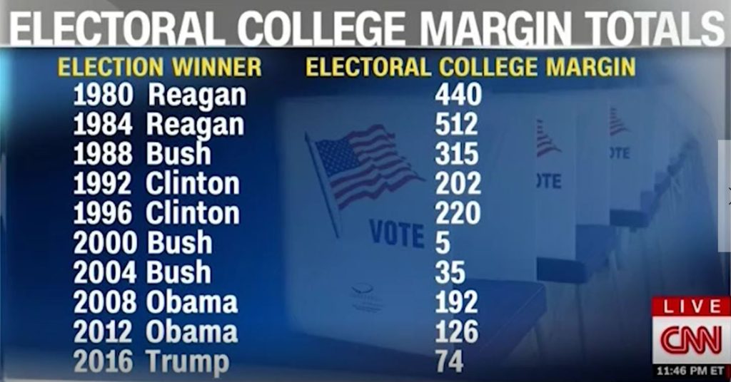 electoral college margins