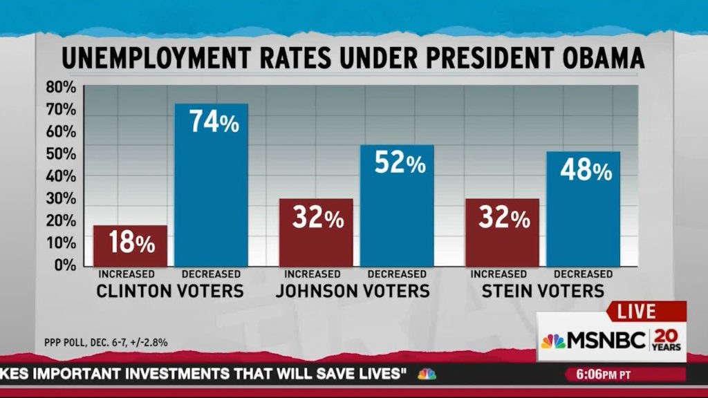 all-voters-but-trump-voters-know-unemployment-fell-under-obama