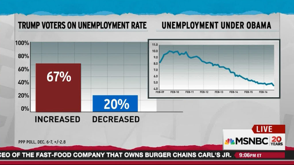 donald-trumo-voters-think-unemployment-rose-under-obama