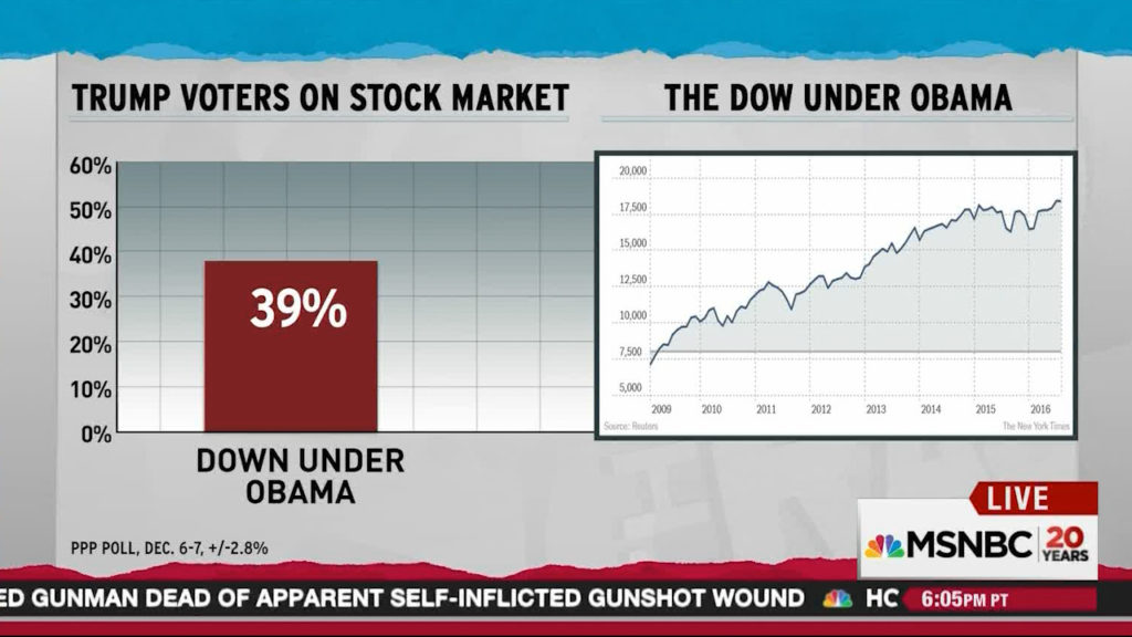 Dow Jones under Obama and what trump voters believe