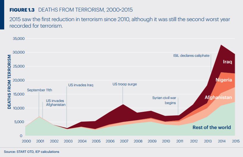 Deaths from Terrorism in 2015 2