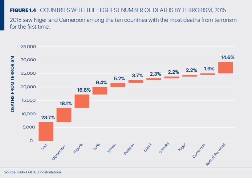 Deaths from Terrorism in 2015 3