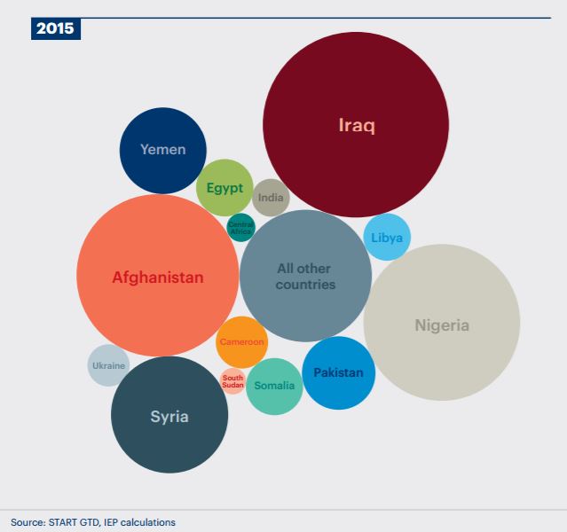 Deaths from Terrorism in 2015