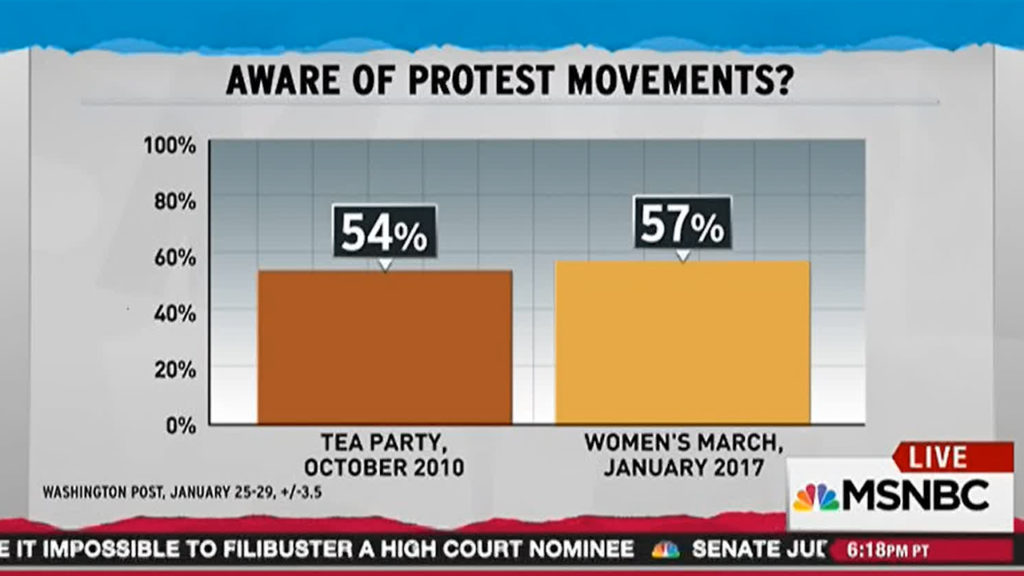 Rachel Maddow - Today's progressive protests movement has more support than TEA Party at its apex (1)