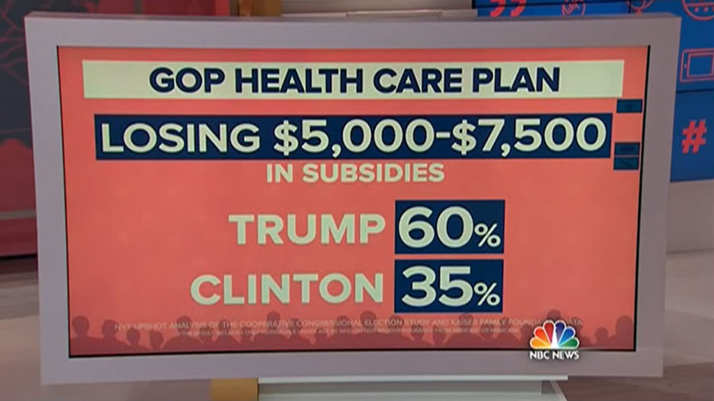 By The Numbers - Republican healthcare plan cost Trump voter much more than Clinton's 4