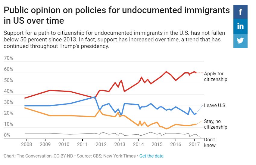 Americans are not as divided or conservative on immigration as you might think 2