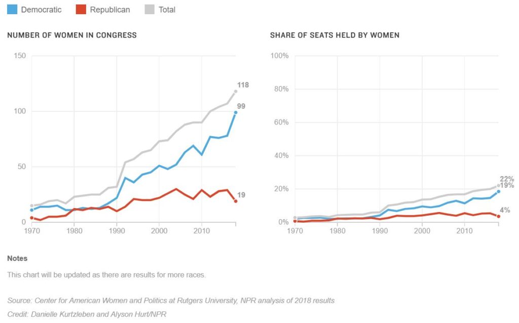 Midterm 2018 women elected