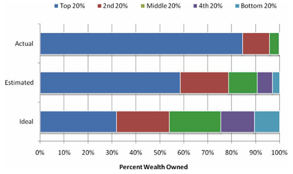 Economic system Wealth Distribution (Real, Assumed, Ideal)